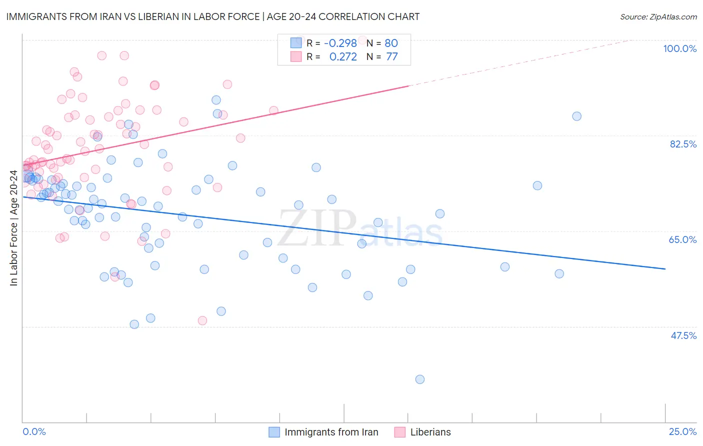 Immigrants from Iran vs Liberian In Labor Force | Age 20-24
