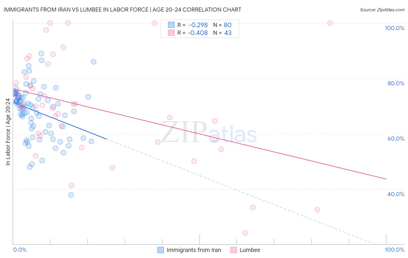 Immigrants from Iran vs Lumbee In Labor Force | Age 20-24
