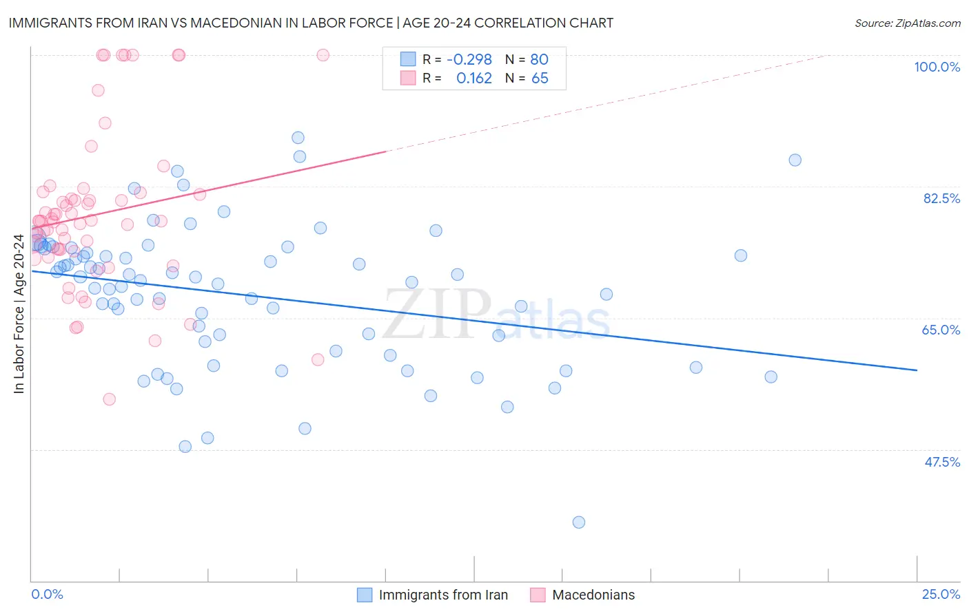 Immigrants from Iran vs Macedonian In Labor Force | Age 20-24