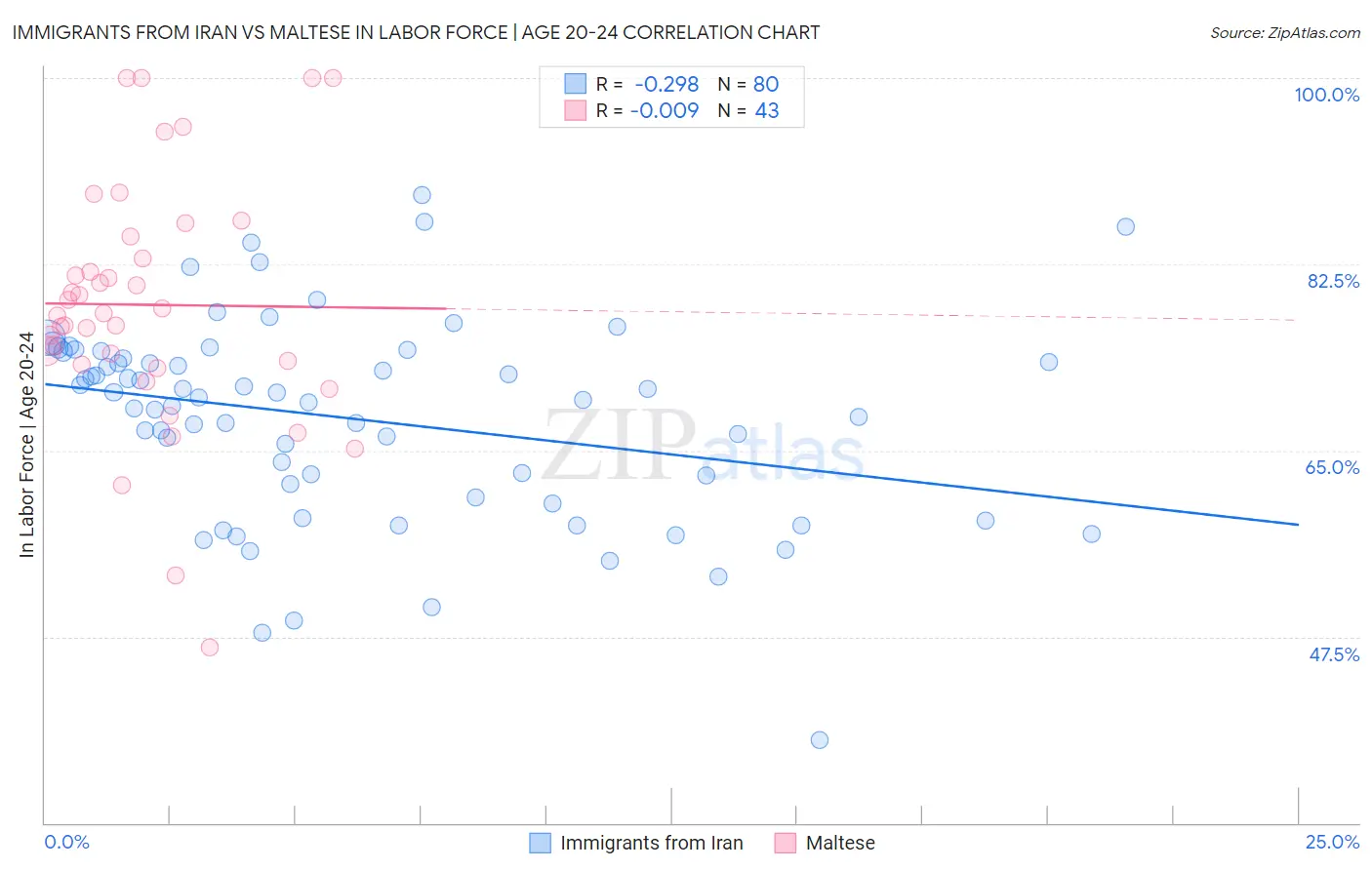 Immigrants from Iran vs Maltese In Labor Force | Age 20-24