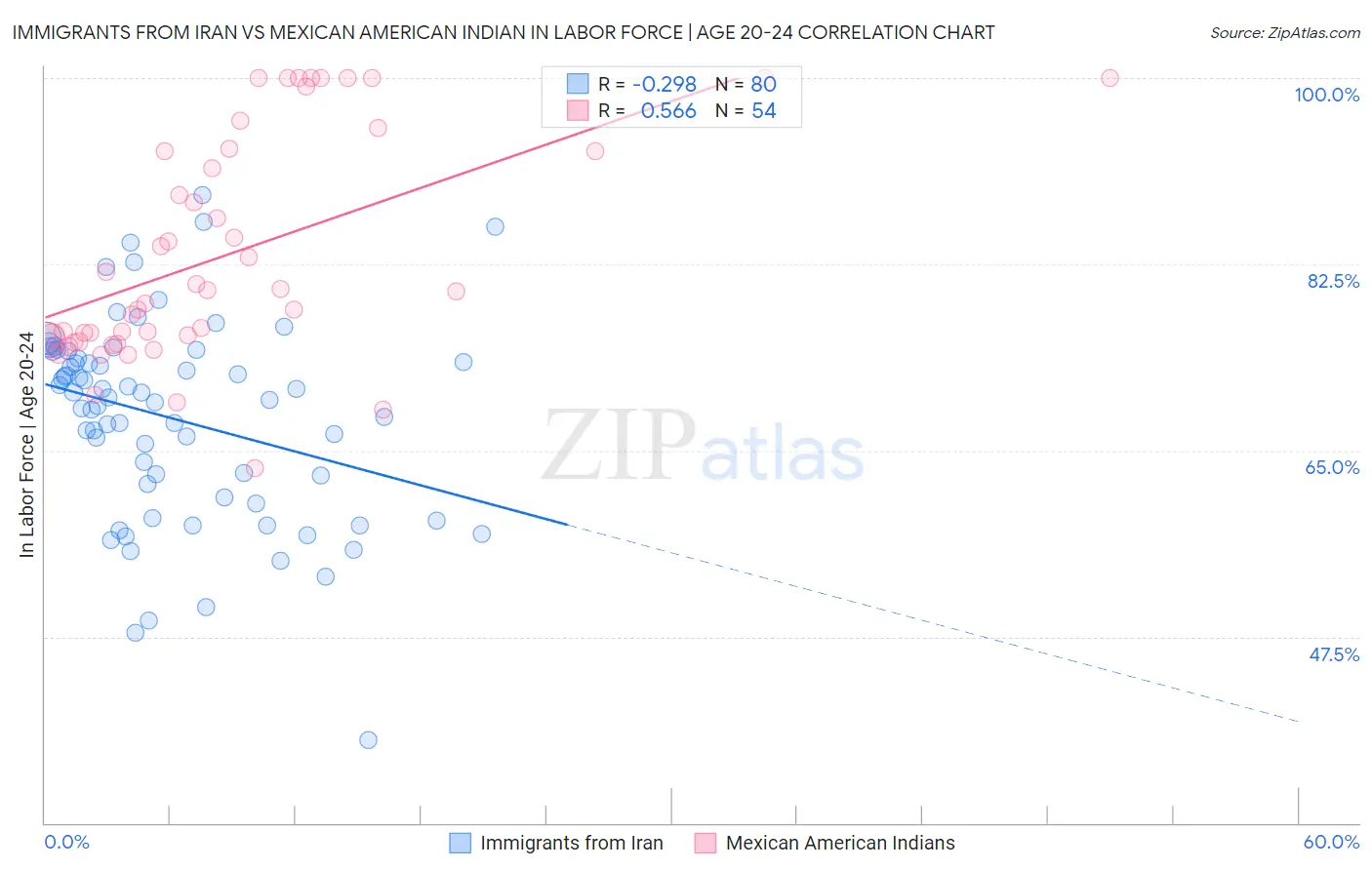 Immigrants from Iran vs Mexican American Indian In Labor Force | Age 20-24