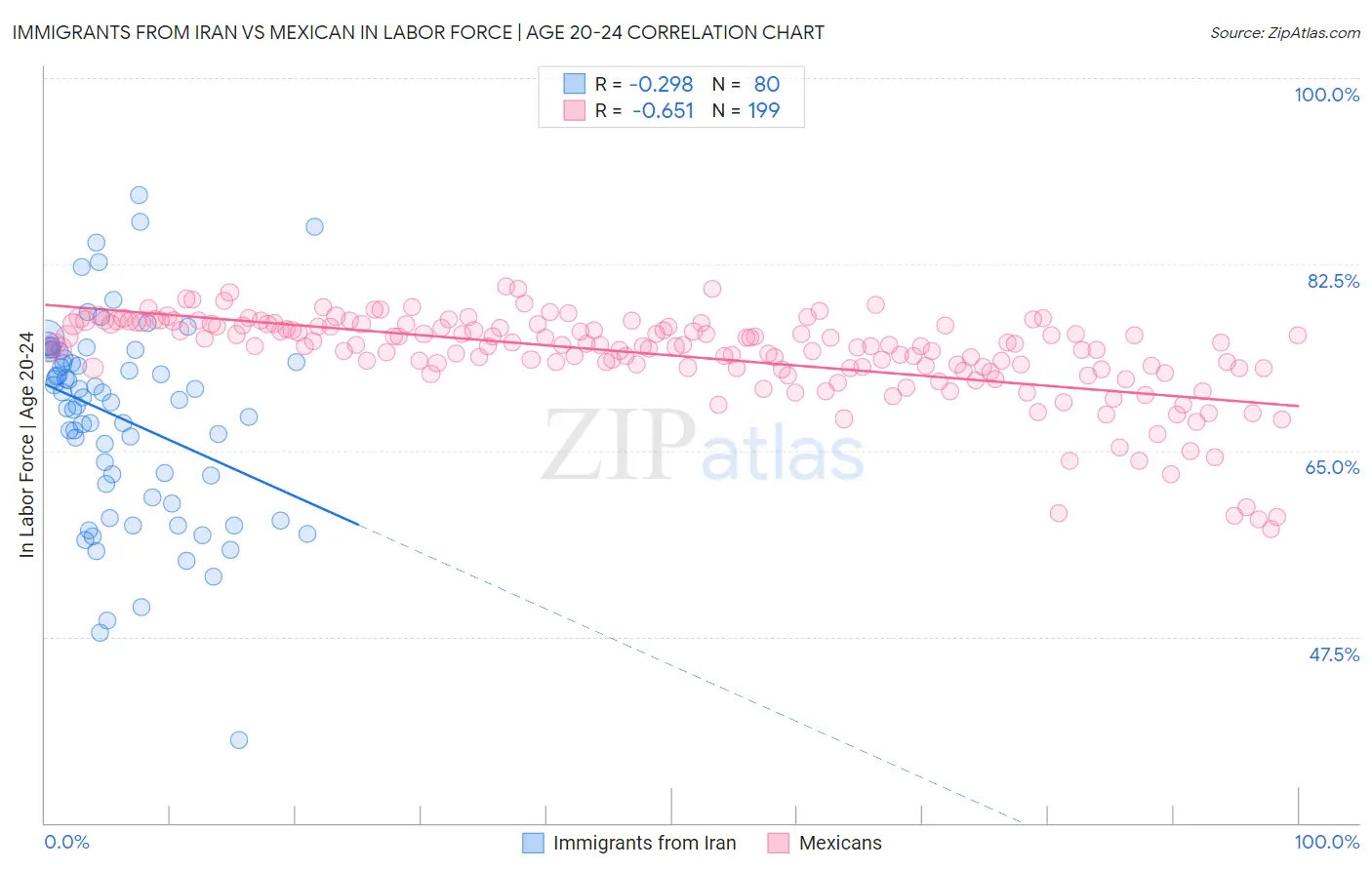 Immigrants from Iran vs Mexican In Labor Force | Age 20-24