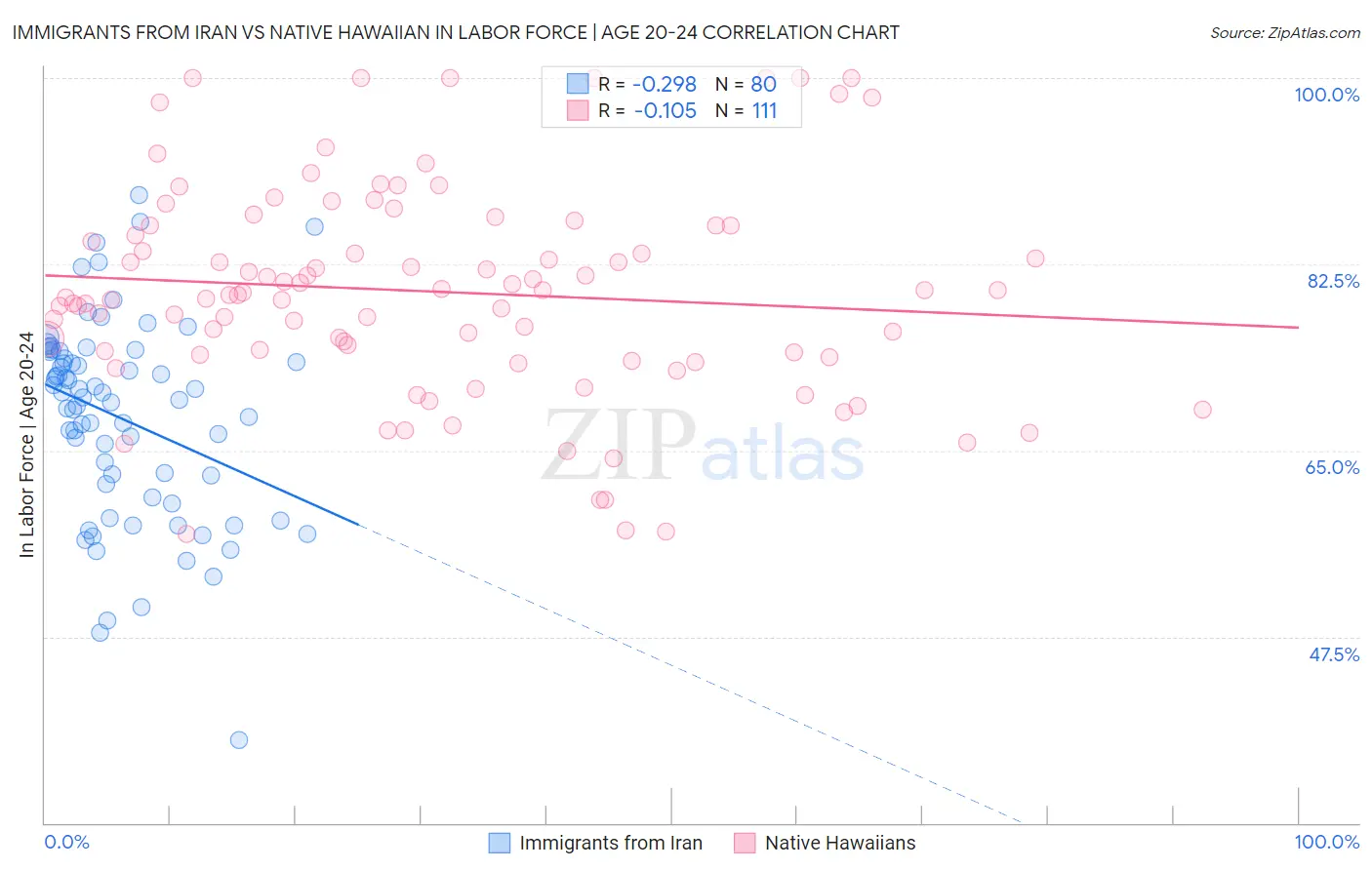 Immigrants from Iran vs Native Hawaiian In Labor Force | Age 20-24