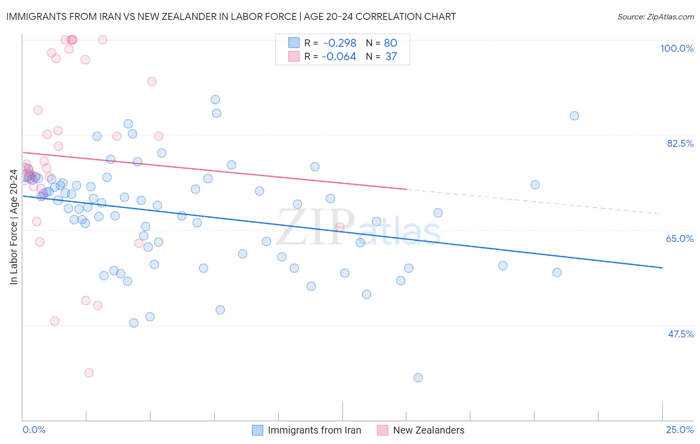 Immigrants from Iran vs New Zealander In Labor Force | Age 20-24