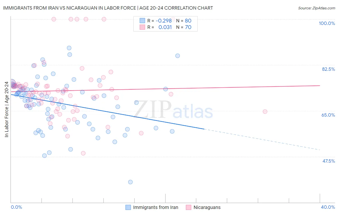 Immigrants from Iran vs Nicaraguan In Labor Force | Age 20-24