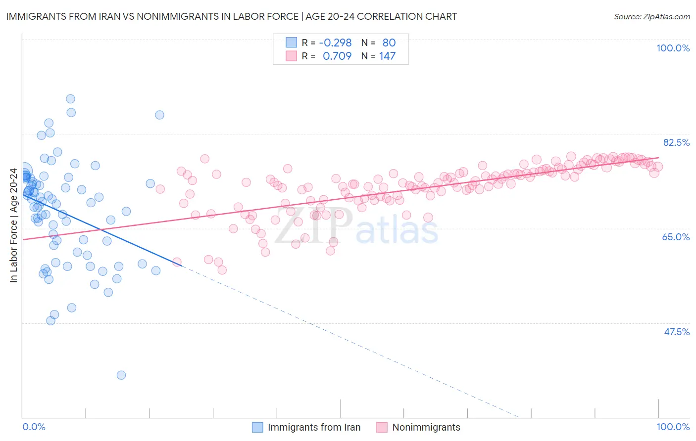 Immigrants from Iran vs Nonimmigrants In Labor Force | Age 20-24