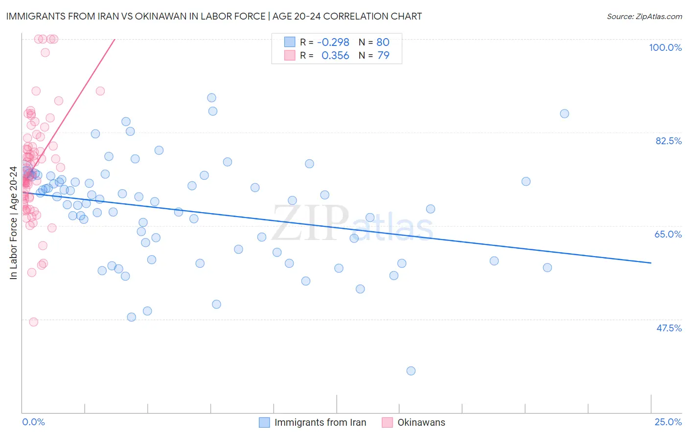 Immigrants from Iran vs Okinawan In Labor Force | Age 20-24