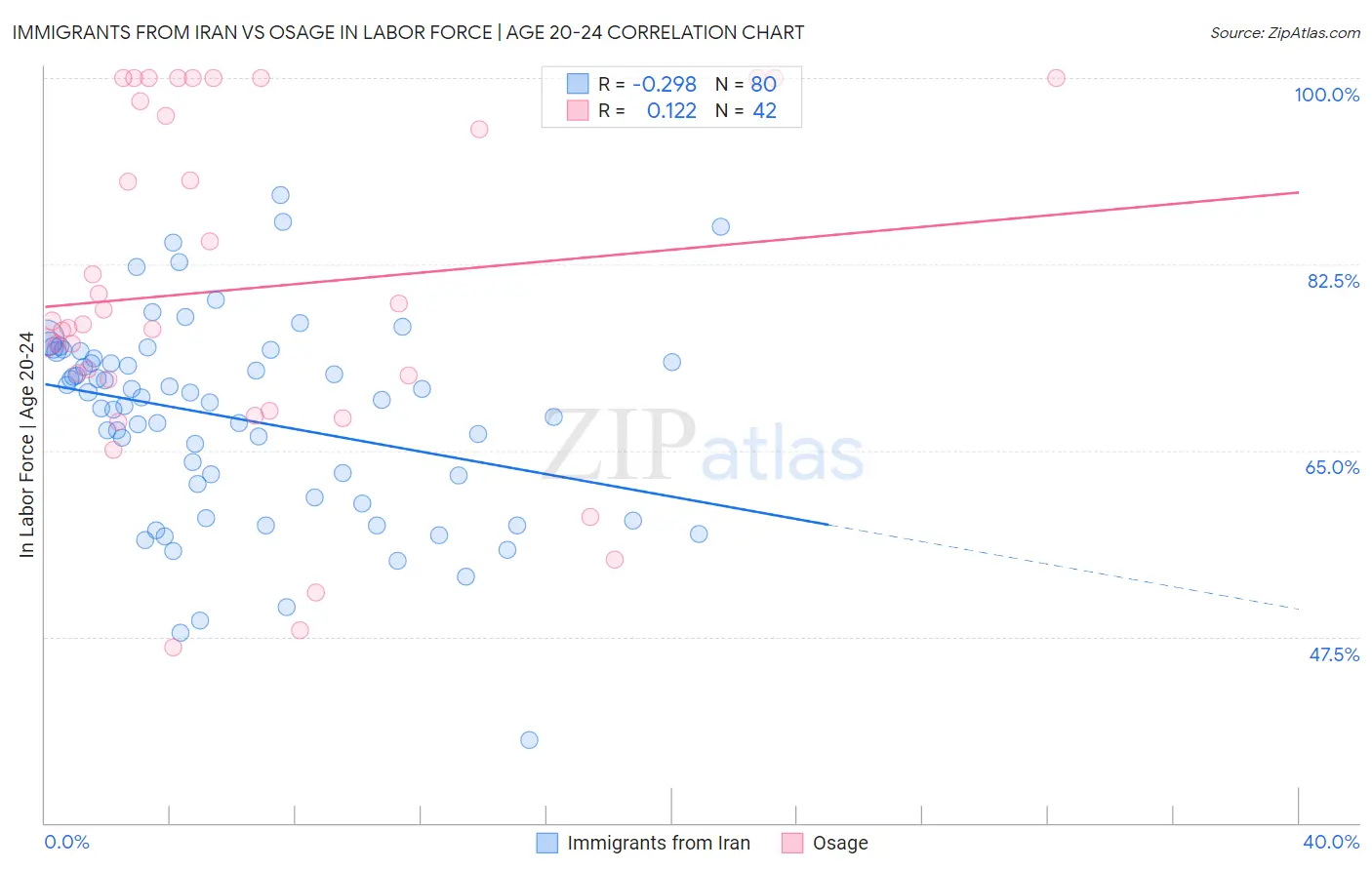 Immigrants from Iran vs Osage In Labor Force | Age 20-24