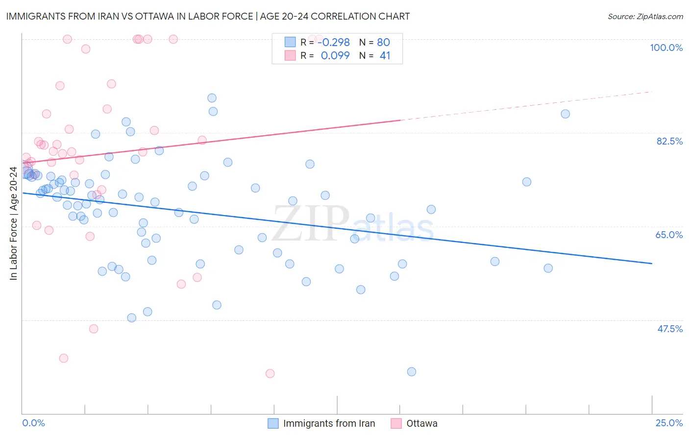 Immigrants from Iran vs Ottawa In Labor Force | Age 20-24
