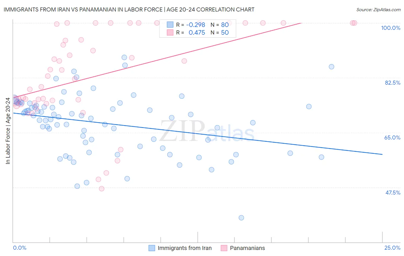 Immigrants from Iran vs Panamanian In Labor Force | Age 20-24