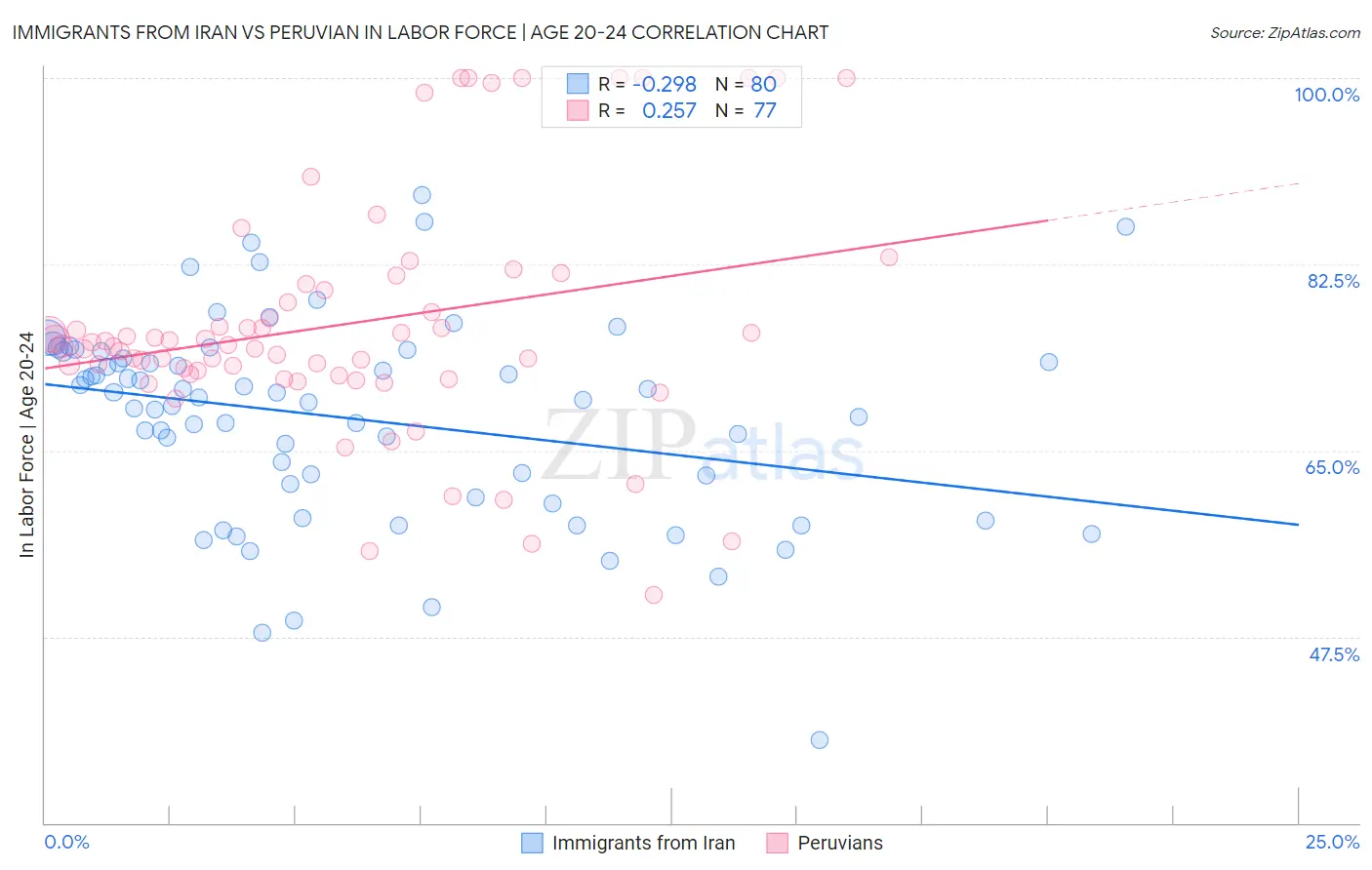 Immigrants from Iran vs Peruvian In Labor Force | Age 20-24