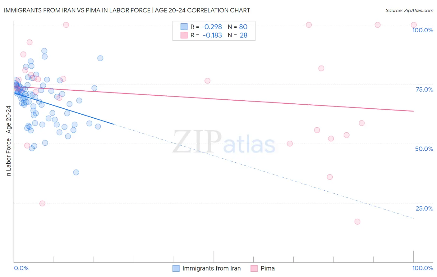 Immigrants from Iran vs Pima In Labor Force | Age 20-24