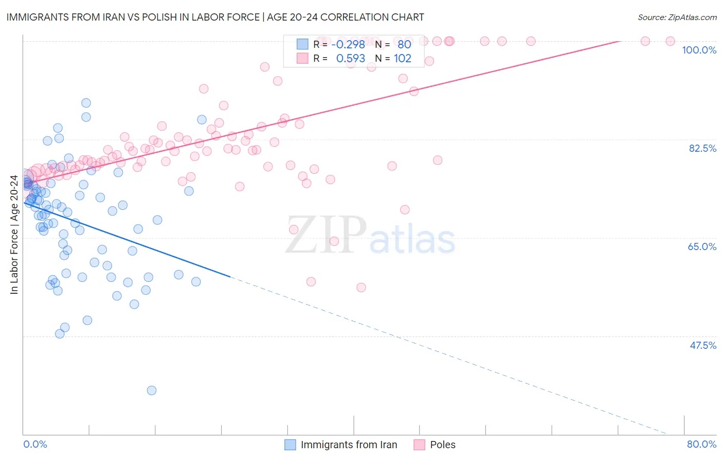 Immigrants from Iran vs Polish In Labor Force | Age 20-24