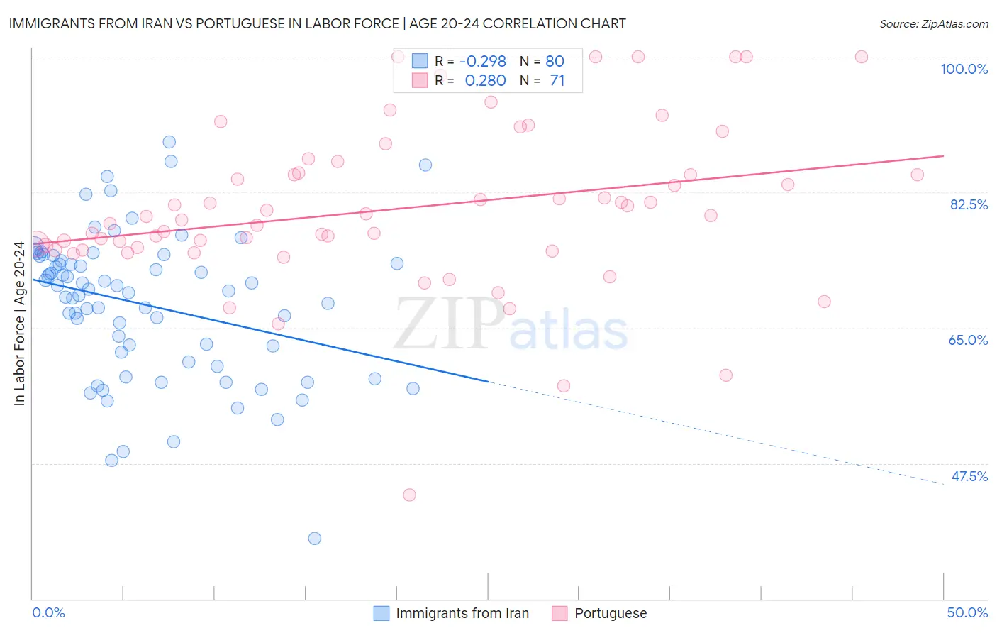 Immigrants from Iran vs Portuguese In Labor Force | Age 20-24