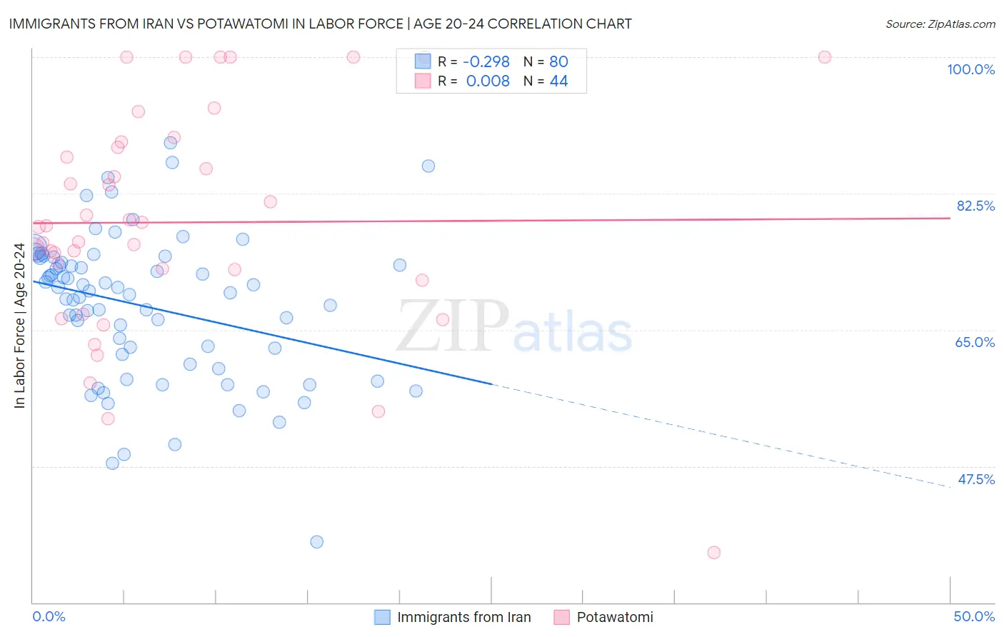 Immigrants from Iran vs Potawatomi In Labor Force | Age 20-24