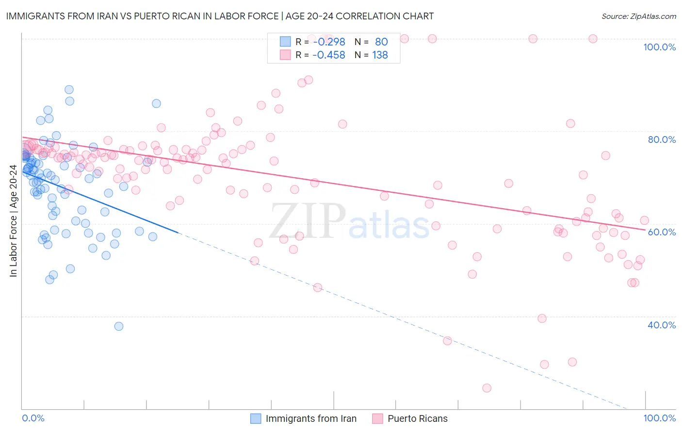 Immigrants from Iran vs Puerto Rican In Labor Force | Age 20-24