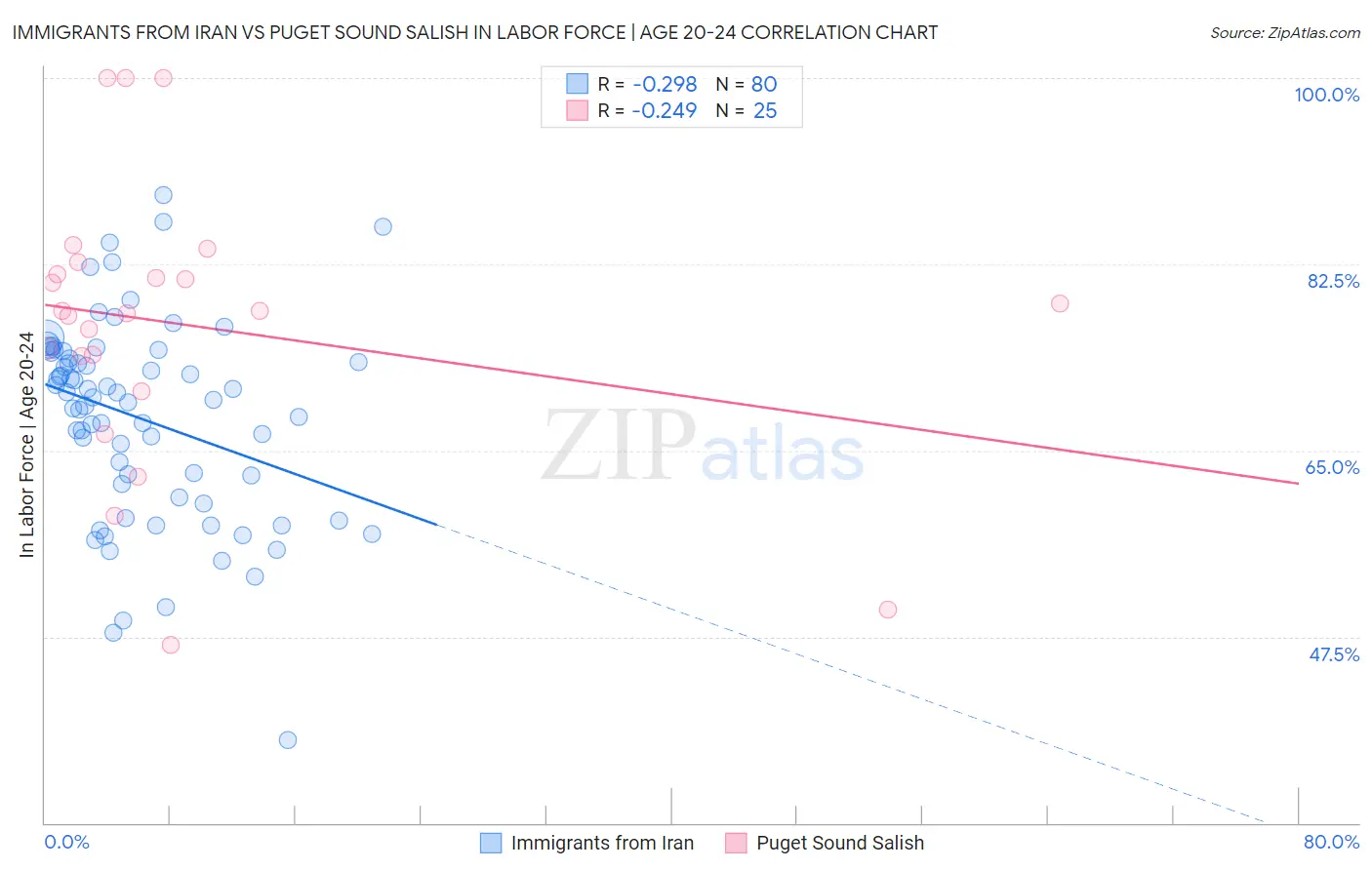 Immigrants from Iran vs Puget Sound Salish In Labor Force | Age 20-24
