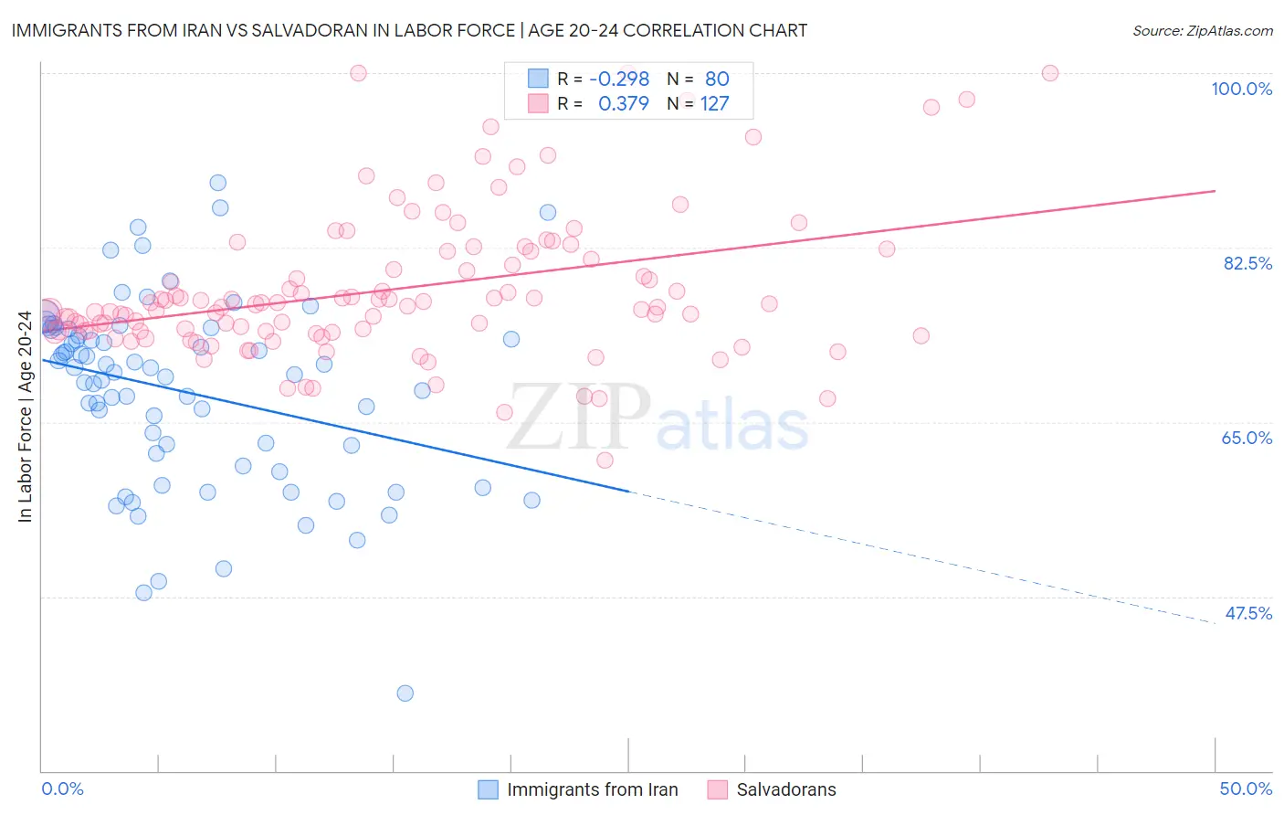 Immigrants from Iran vs Salvadoran In Labor Force | Age 20-24