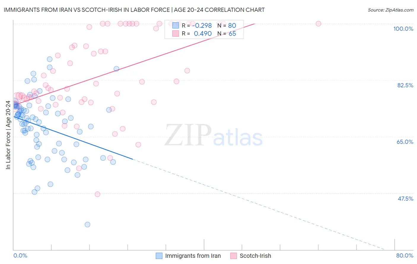 Immigrants from Iran vs Scotch-Irish In Labor Force | Age 20-24
