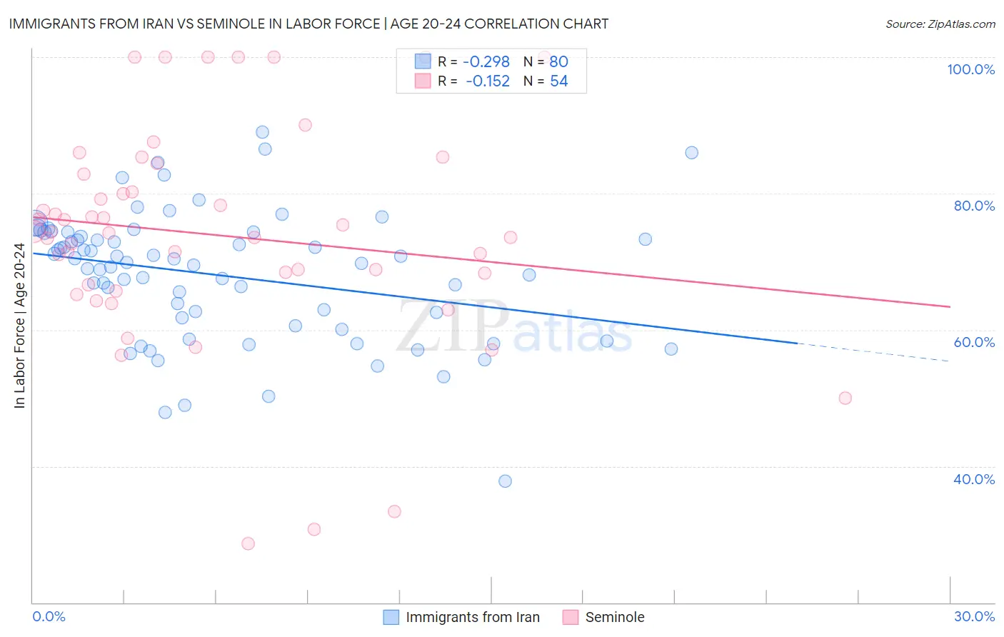 Immigrants from Iran vs Seminole In Labor Force | Age 20-24