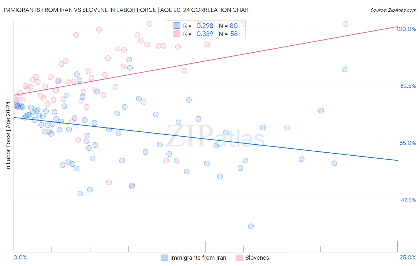Immigrants from Iran vs Slovene In Labor Force | Age 20-24