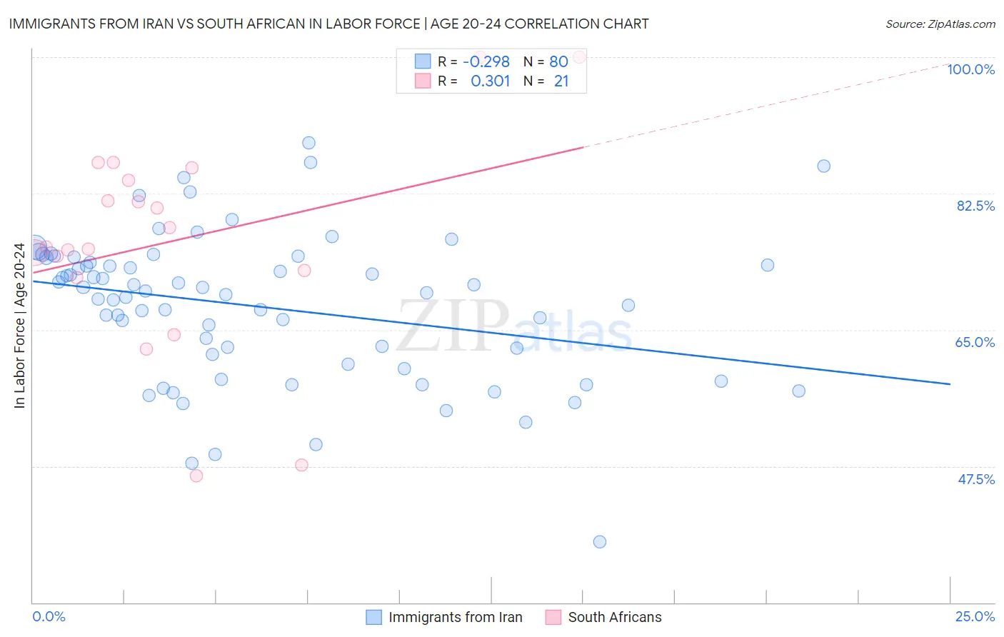 Immigrants from Iran vs South African In Labor Force | Age 20-24