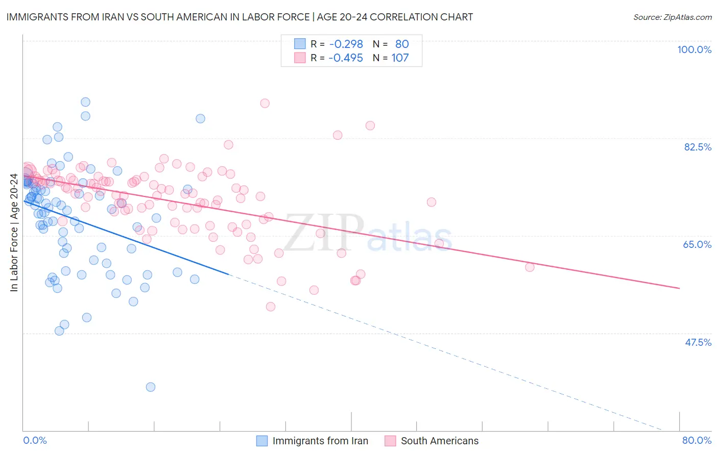 Immigrants from Iran vs South American In Labor Force | Age 20-24