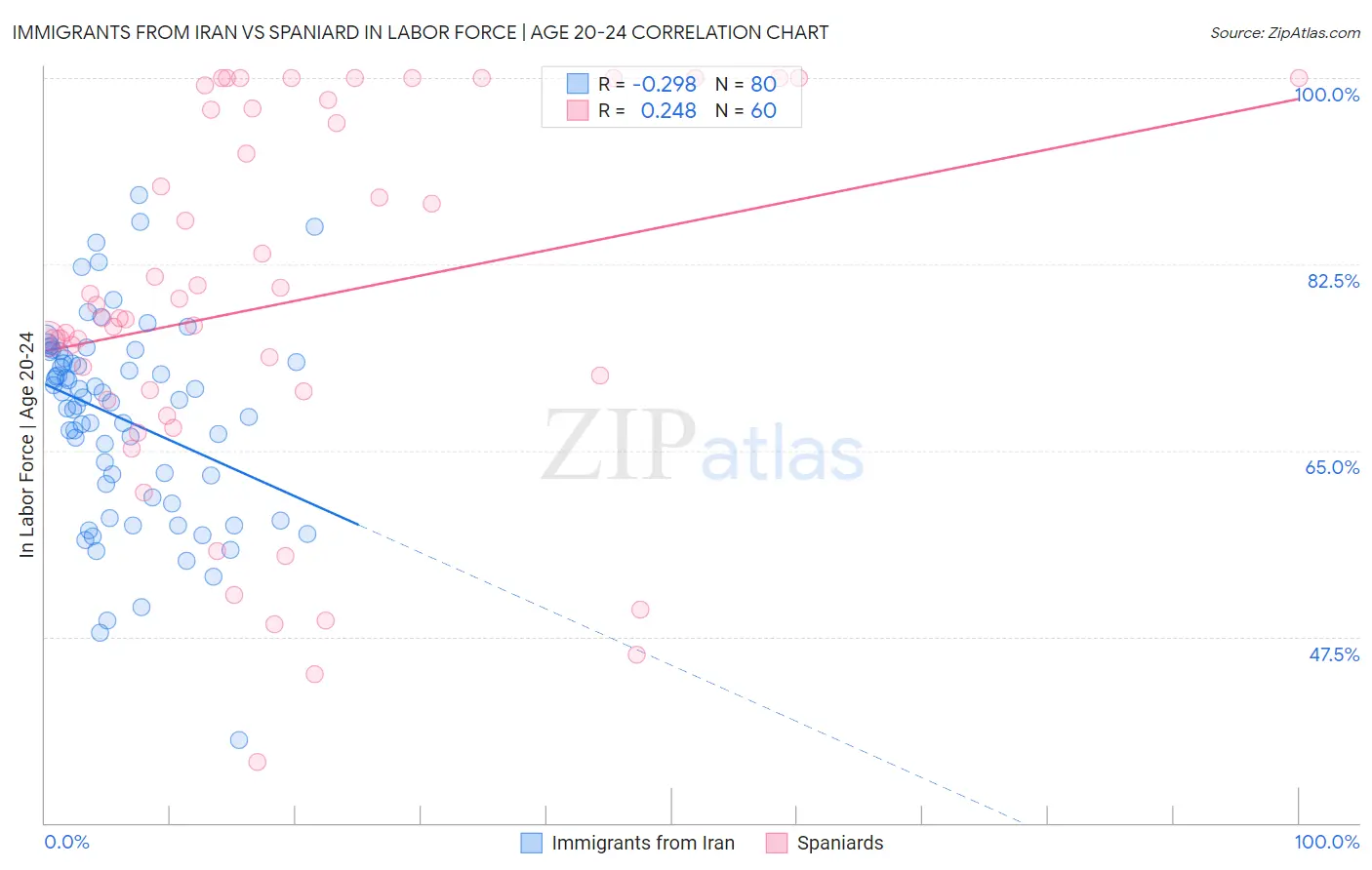 Immigrants from Iran vs Spaniard In Labor Force | Age 20-24