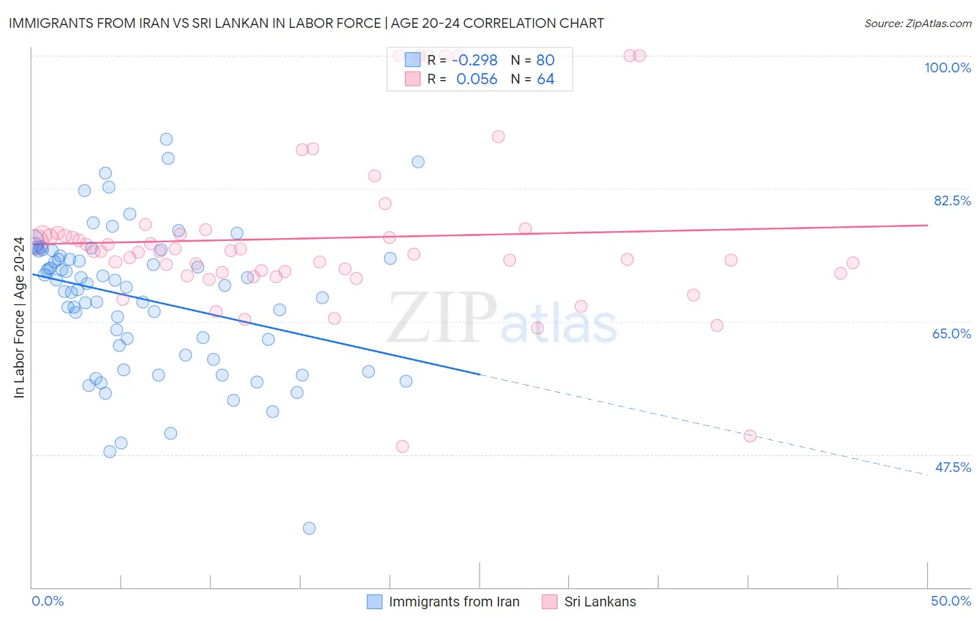 Immigrants from Iran vs Sri Lankan In Labor Force | Age 20-24