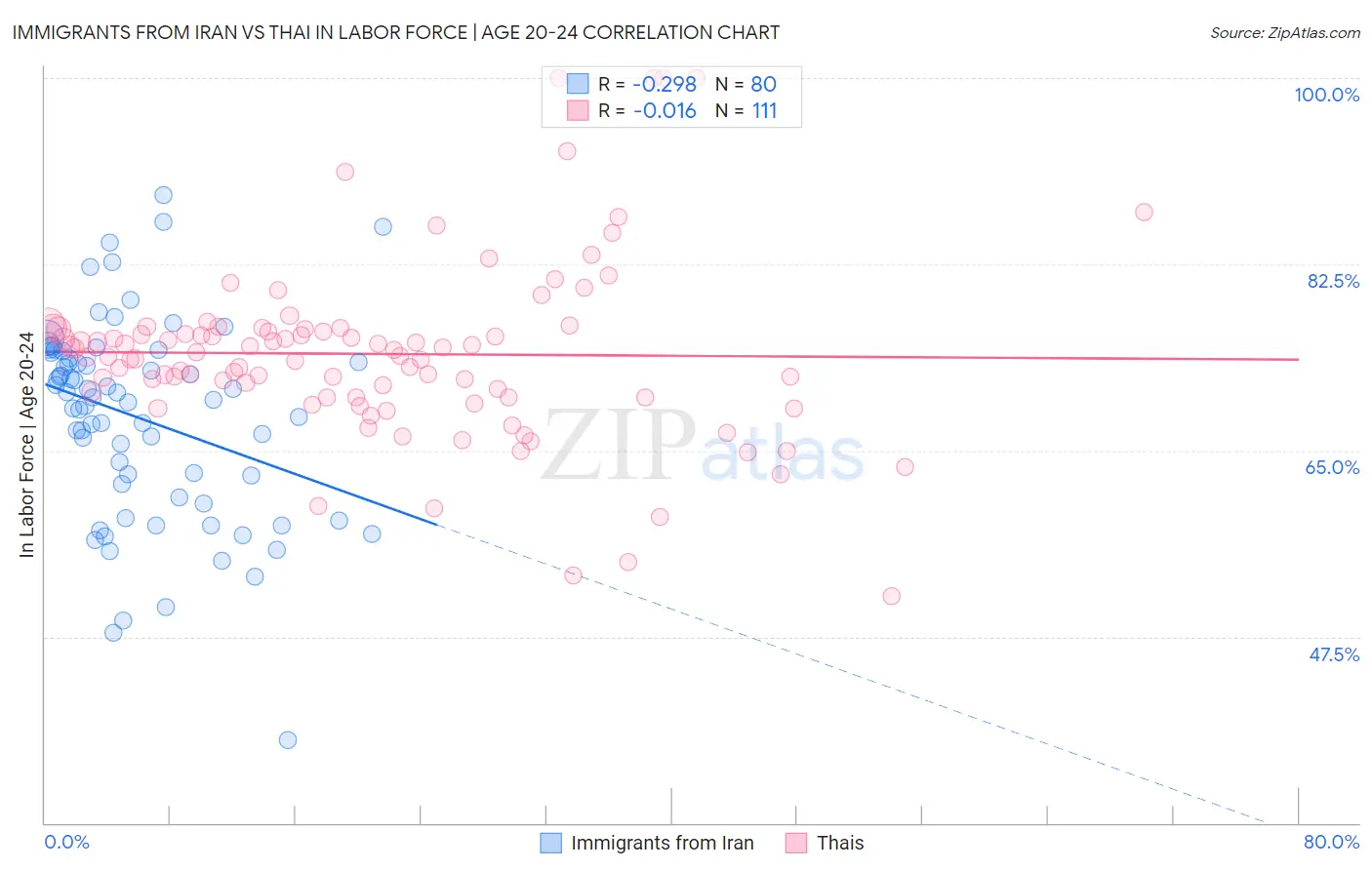 Immigrants from Iran vs Thai In Labor Force | Age 20-24