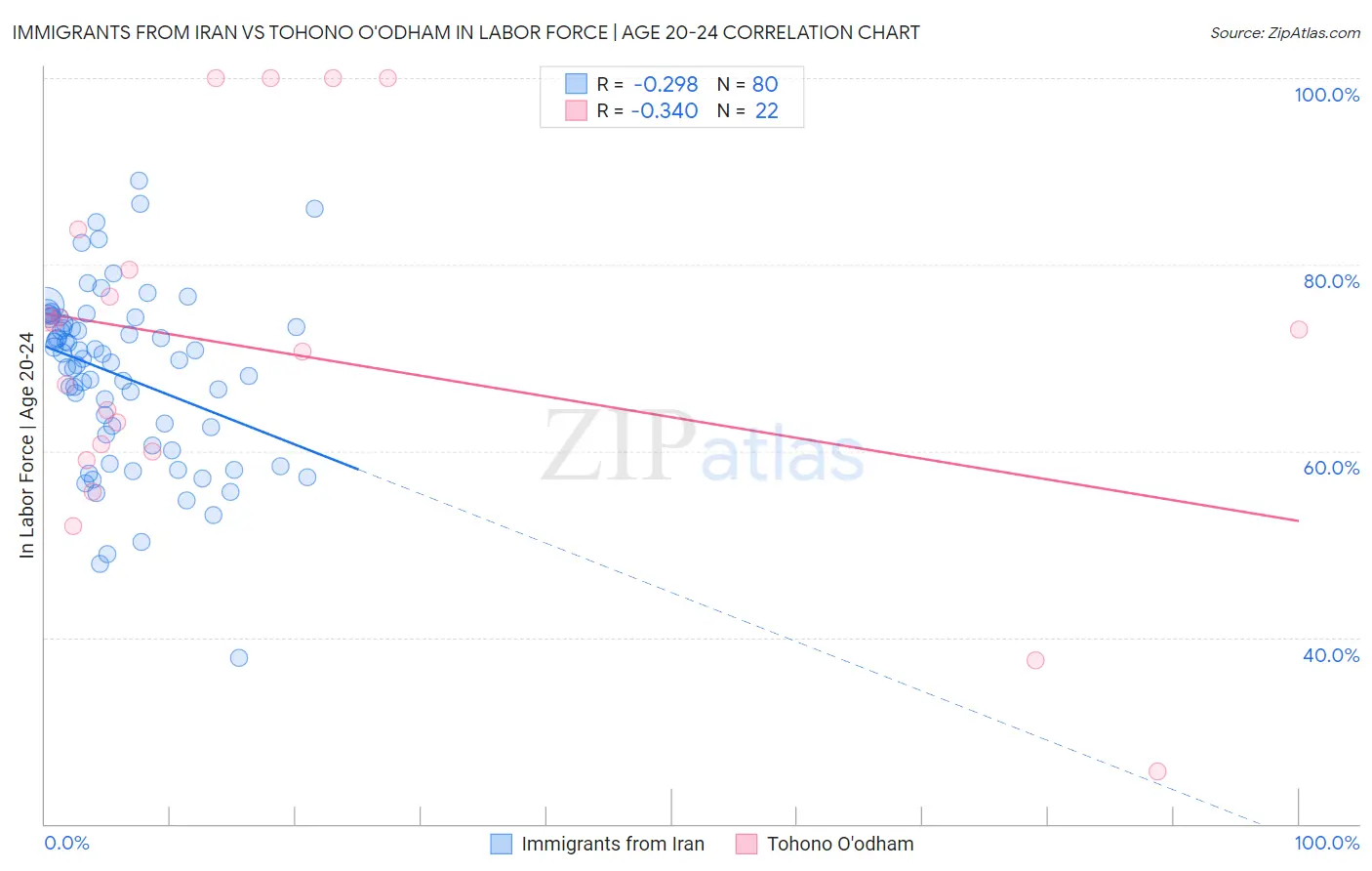 Immigrants from Iran vs Tohono O'odham In Labor Force | Age 20-24
