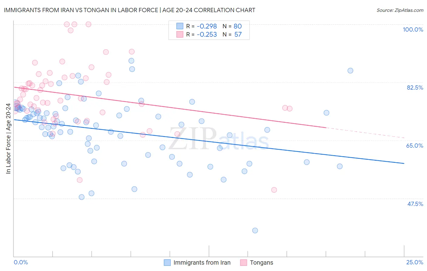Immigrants from Iran vs Tongan In Labor Force | Age 20-24