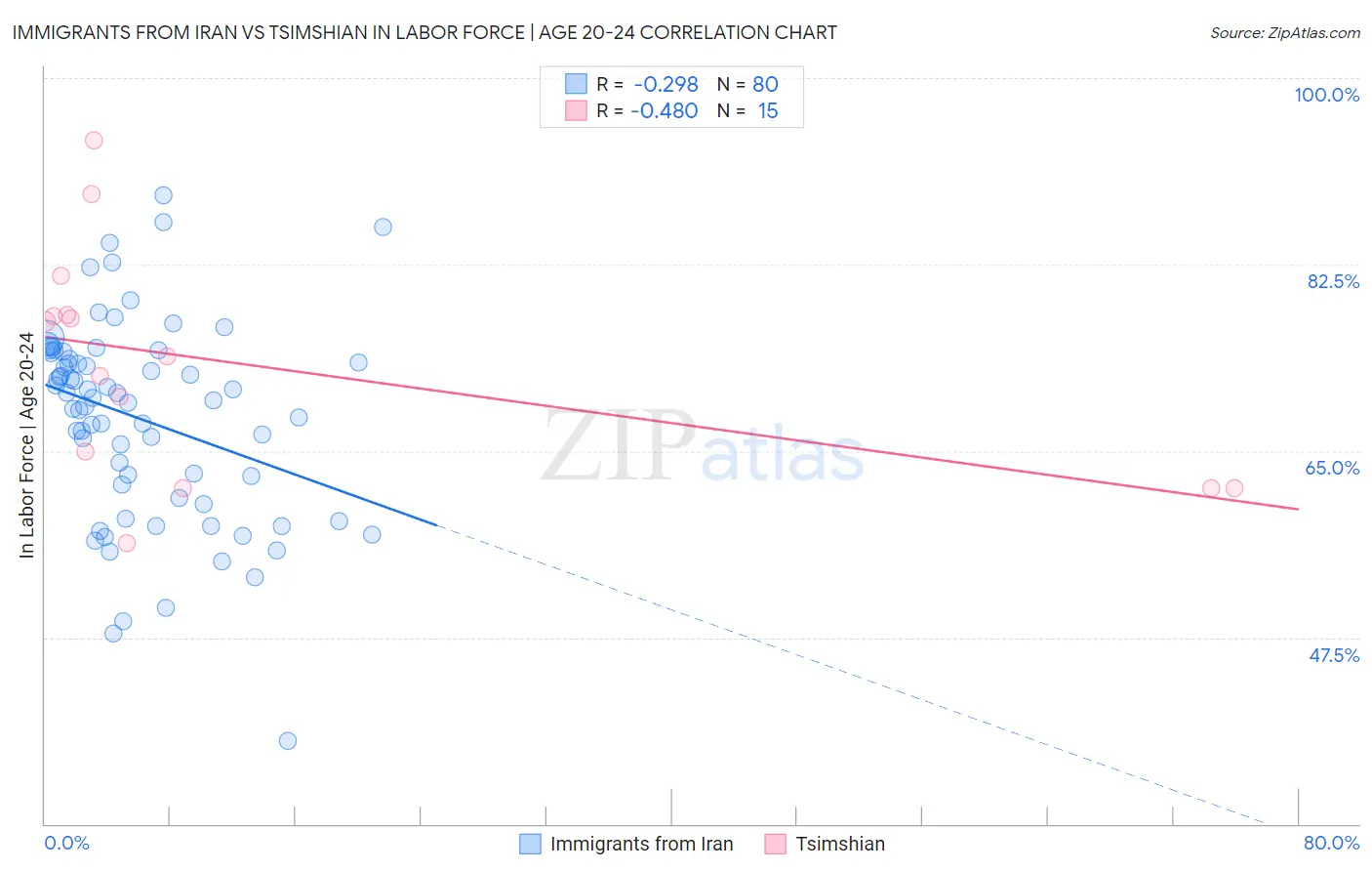 Immigrants from Iran vs Tsimshian In Labor Force | Age 20-24