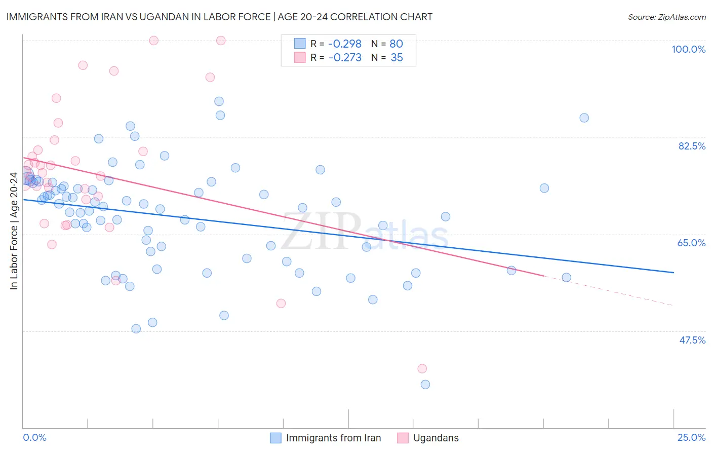 Immigrants from Iran vs Ugandan In Labor Force | Age 20-24