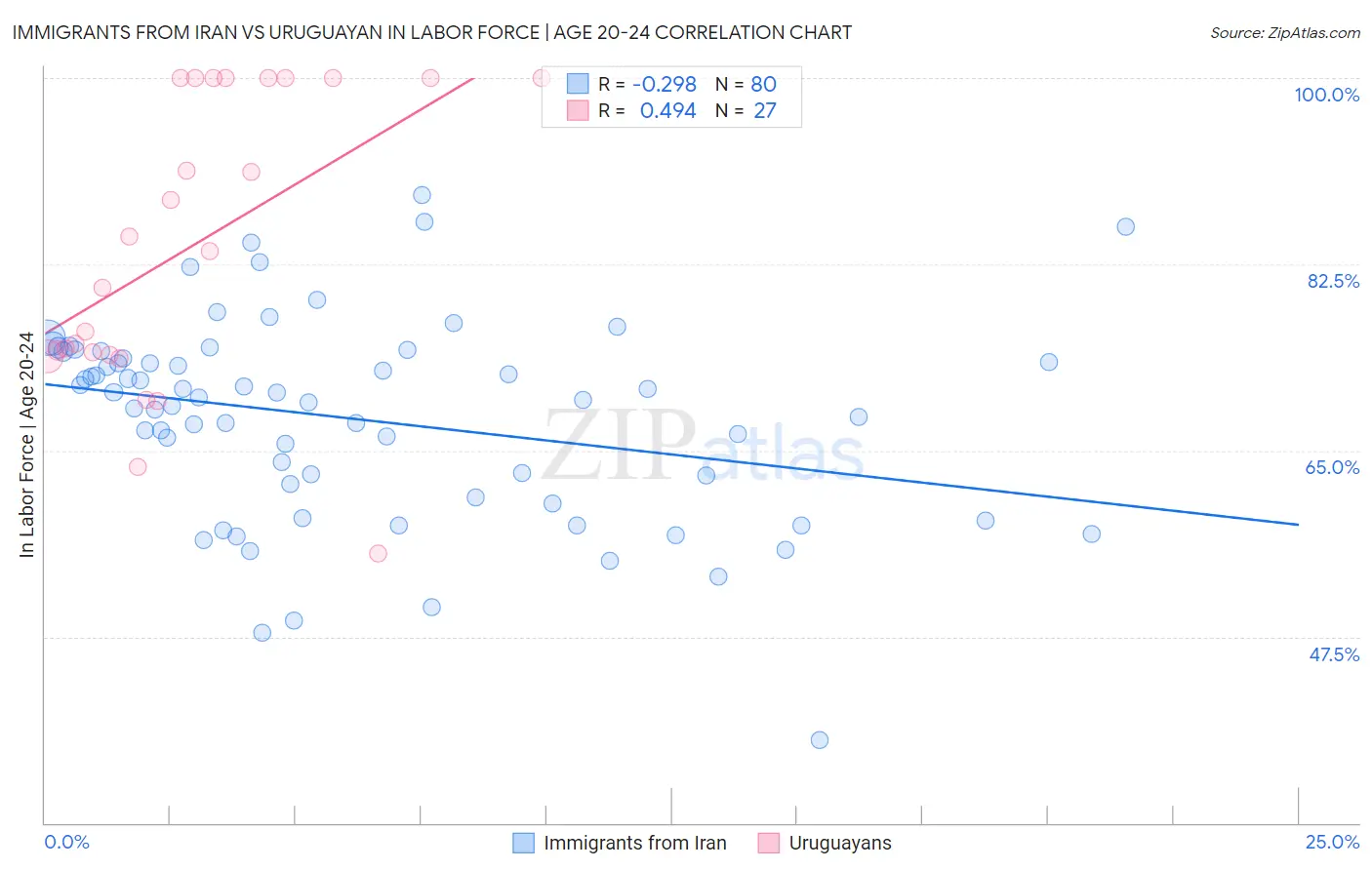 Immigrants from Iran vs Uruguayan In Labor Force | Age 20-24