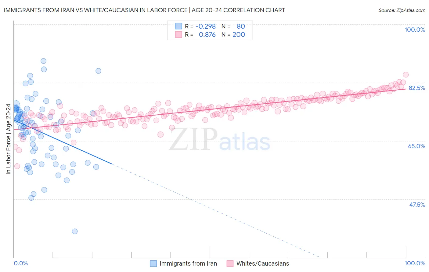 Immigrants from Iran vs White/Caucasian In Labor Force | Age 20-24