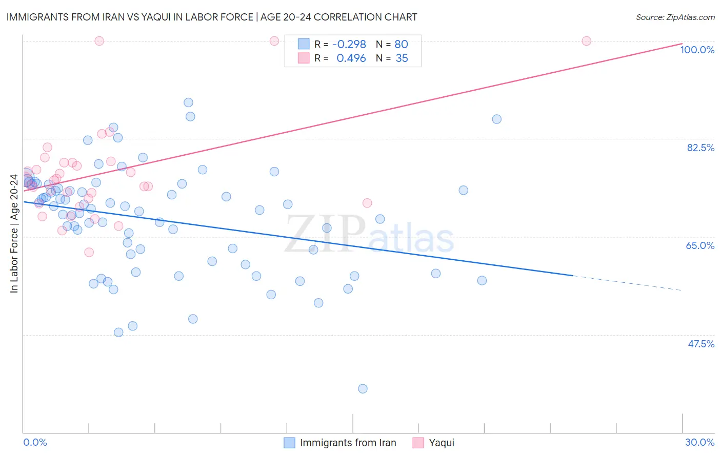 Immigrants from Iran vs Yaqui In Labor Force | Age 20-24