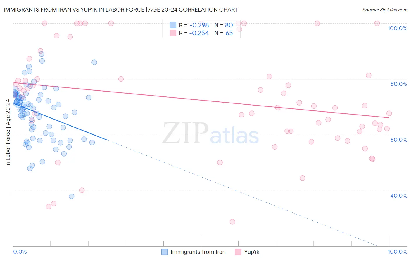 Immigrants from Iran vs Yup'ik In Labor Force | Age 20-24