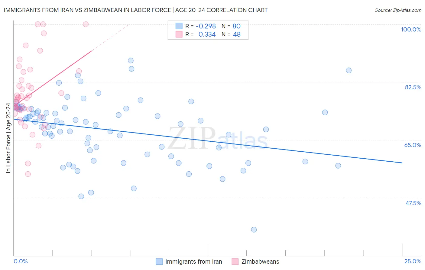 Immigrants from Iran vs Zimbabwean In Labor Force | Age 20-24