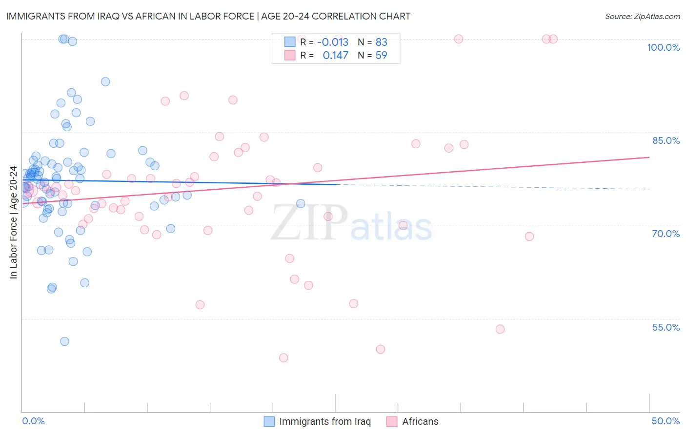 Immigrants from Iraq vs African In Labor Force | Age 20-24