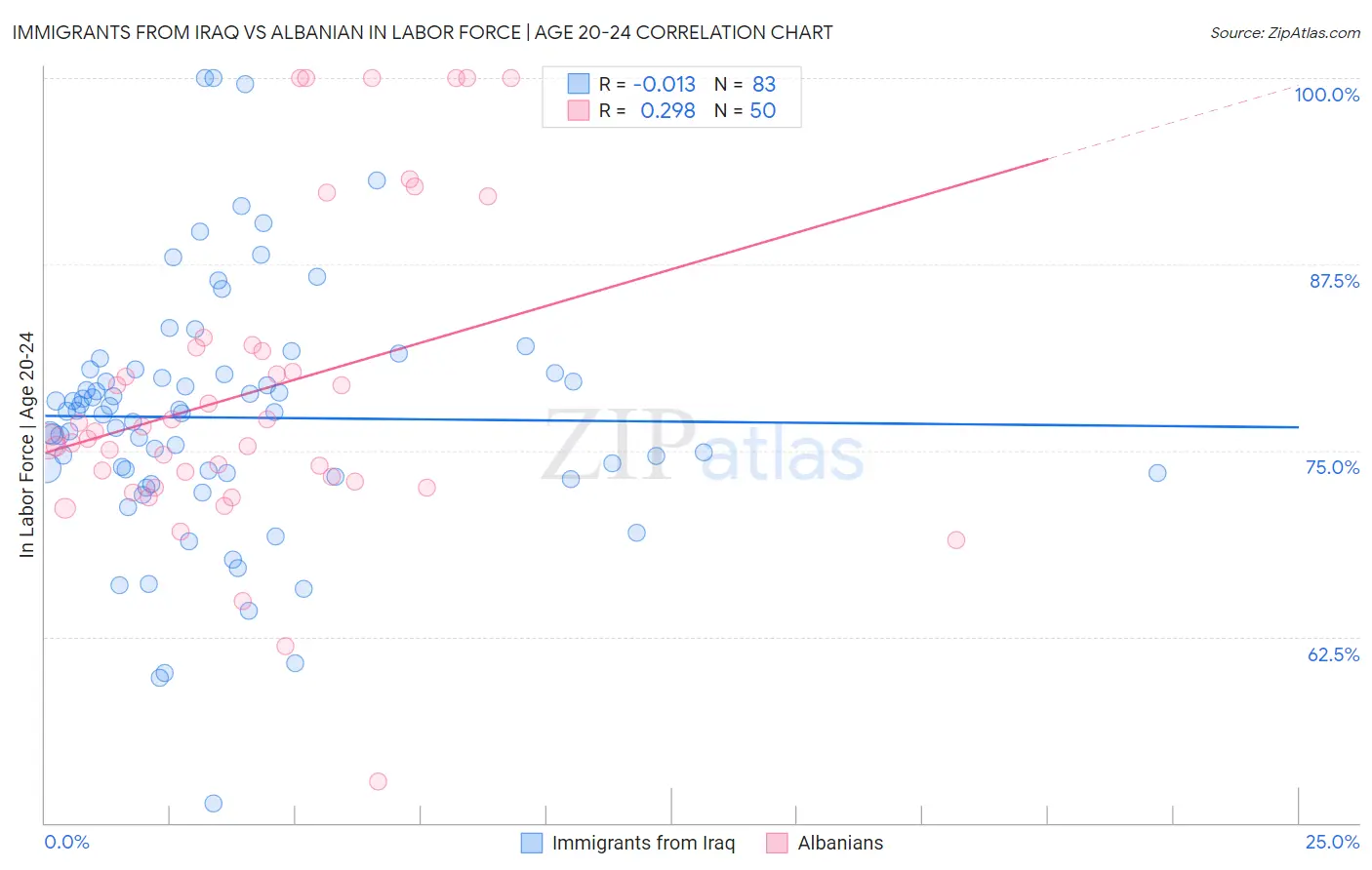 Immigrants from Iraq vs Albanian In Labor Force | Age 20-24
