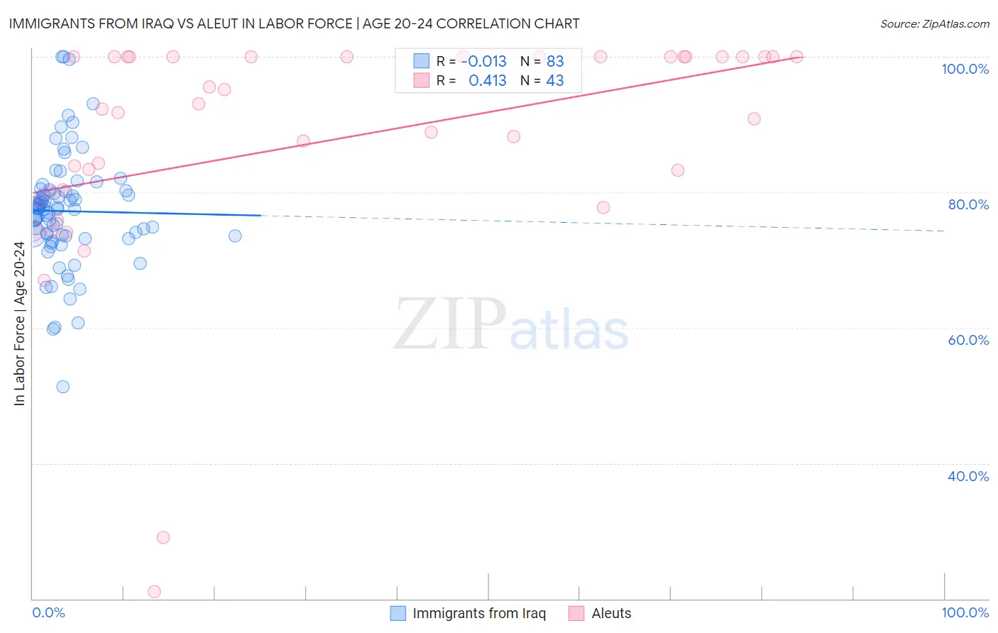 Immigrants from Iraq vs Aleut In Labor Force | Age 20-24