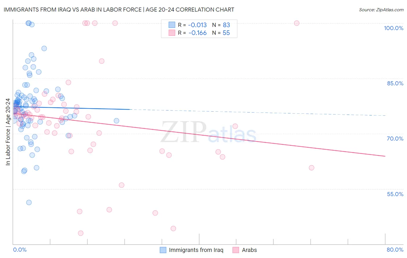 Immigrants from Iraq vs Arab In Labor Force | Age 20-24