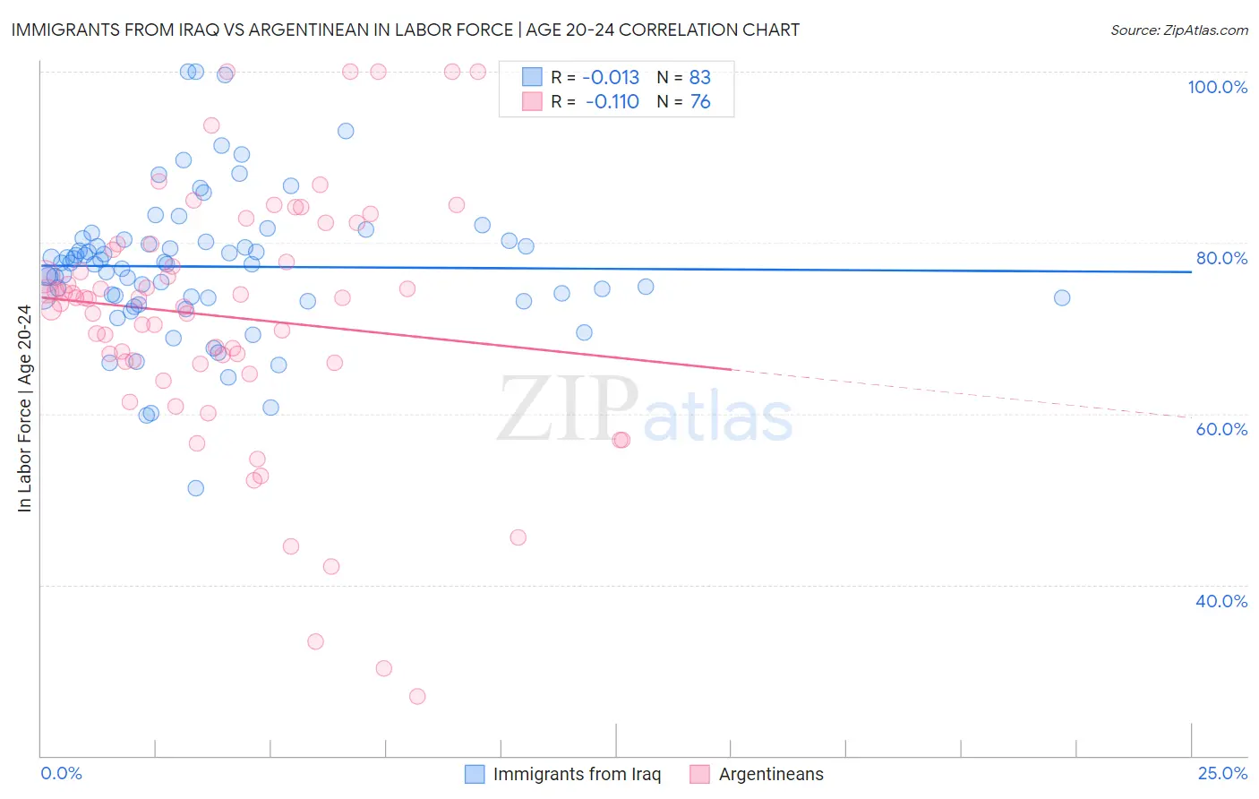 Immigrants from Iraq vs Argentinean In Labor Force | Age 20-24
