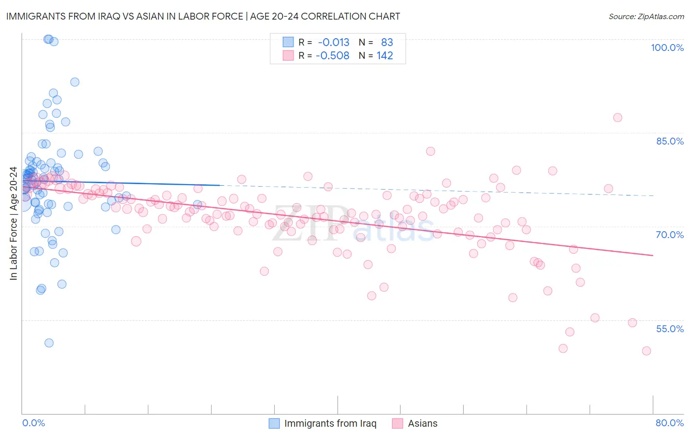 Immigrants from Iraq vs Asian In Labor Force | Age 20-24