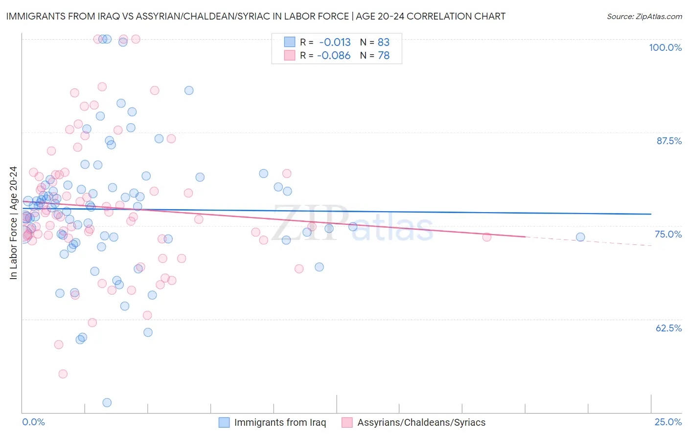 Immigrants from Iraq vs Assyrian/Chaldean/Syriac In Labor Force | Age 20-24