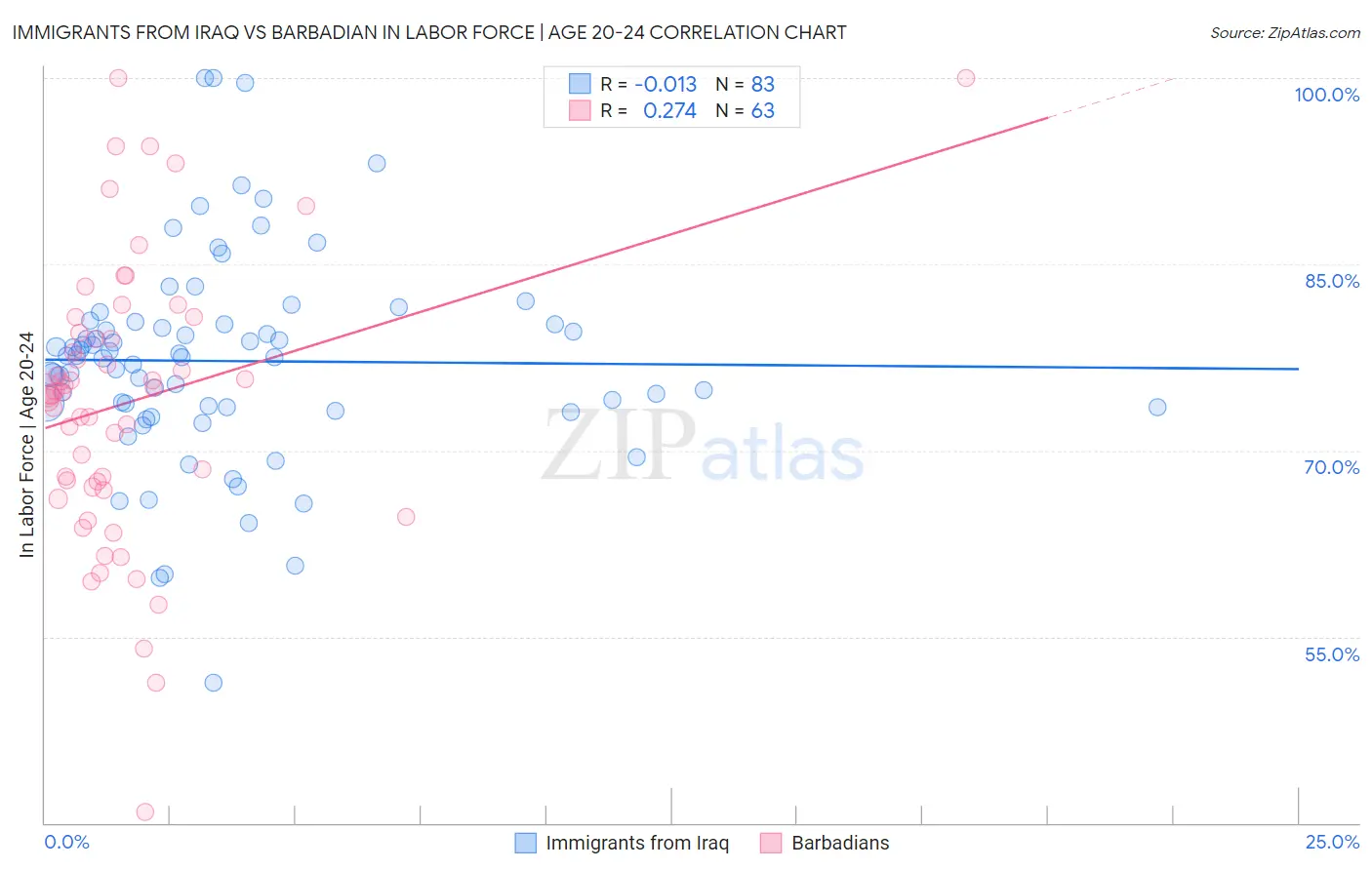 Immigrants from Iraq vs Barbadian In Labor Force | Age 20-24