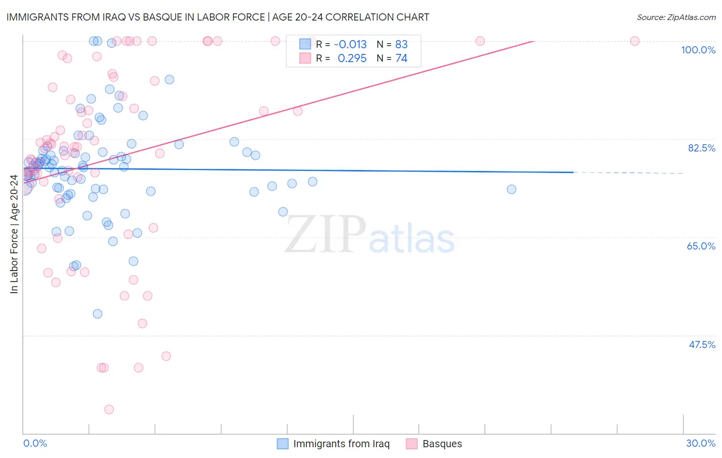Immigrants from Iraq vs Basque In Labor Force | Age 20-24