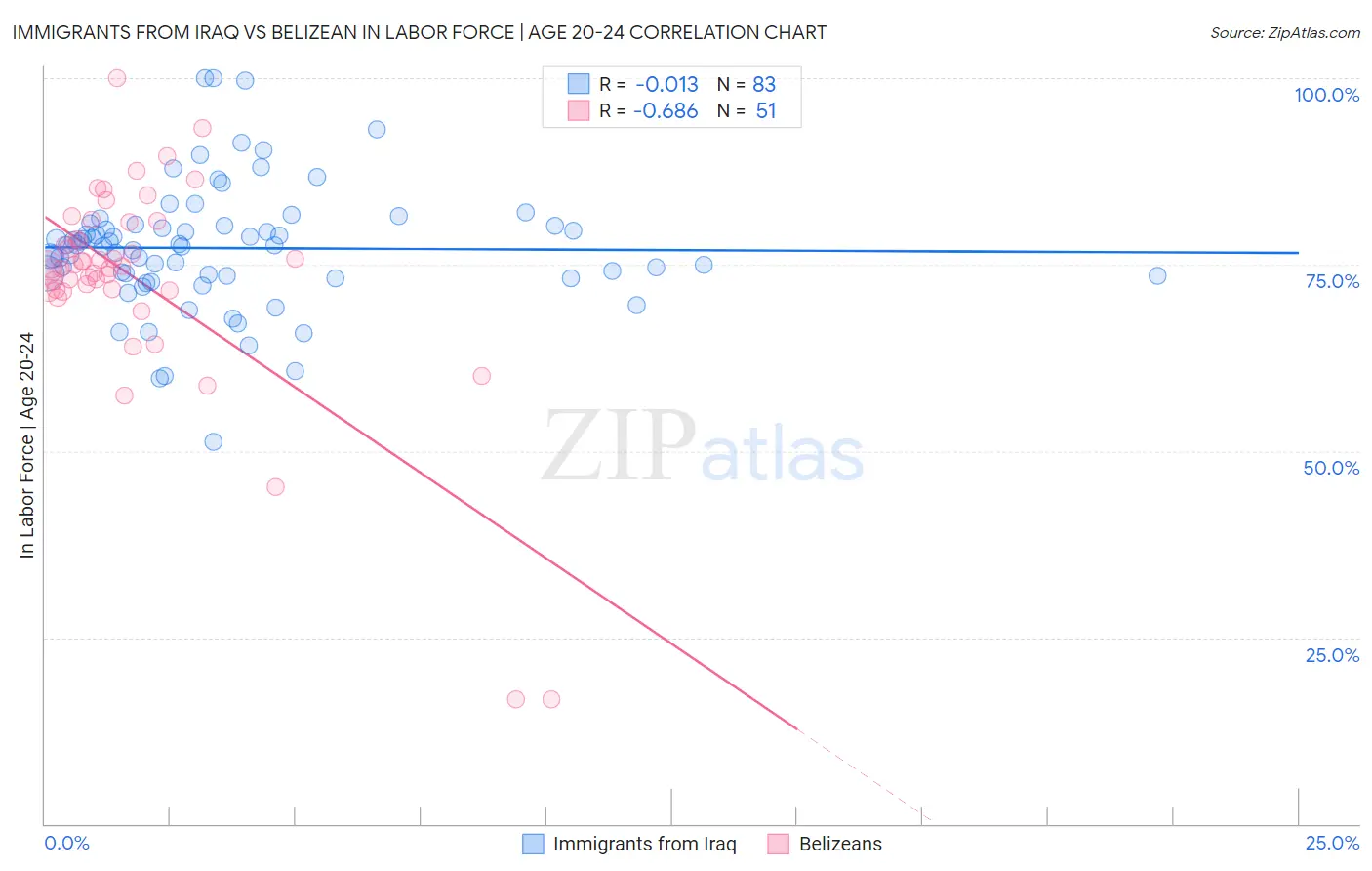 Immigrants from Iraq vs Belizean In Labor Force | Age 20-24