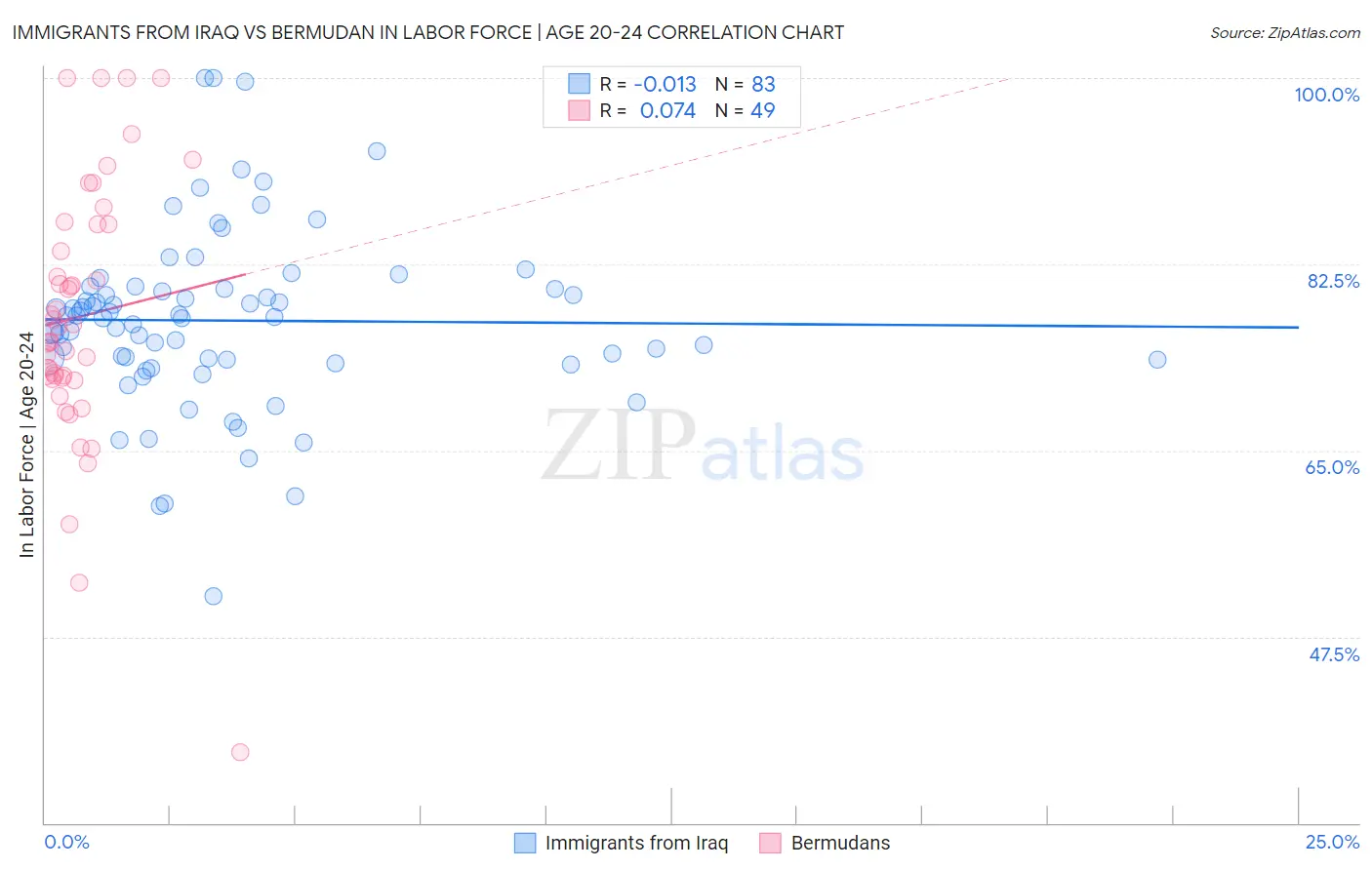 Immigrants from Iraq vs Bermudan In Labor Force | Age 20-24